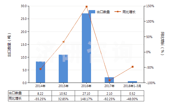2014-2018年3月中國阿普唑侖、卡馬西泮等以及它們的鹽(HS29339100)出口量及增速統(tǒng)計